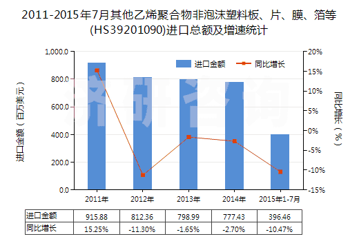 2011-2015年7月其他乙烯聚合物非泡沫塑料板、片、膜、箔等(HS39201090)進口總額及增速統(tǒng)計